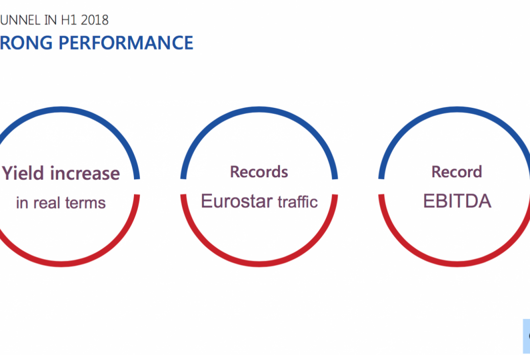Channel tunnel traffic on the rise, despite French rail strikes