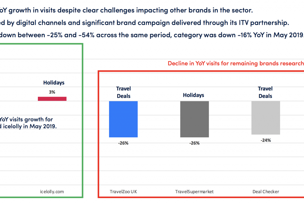 Icelolly claims to be UK's largest package holiday comparison site