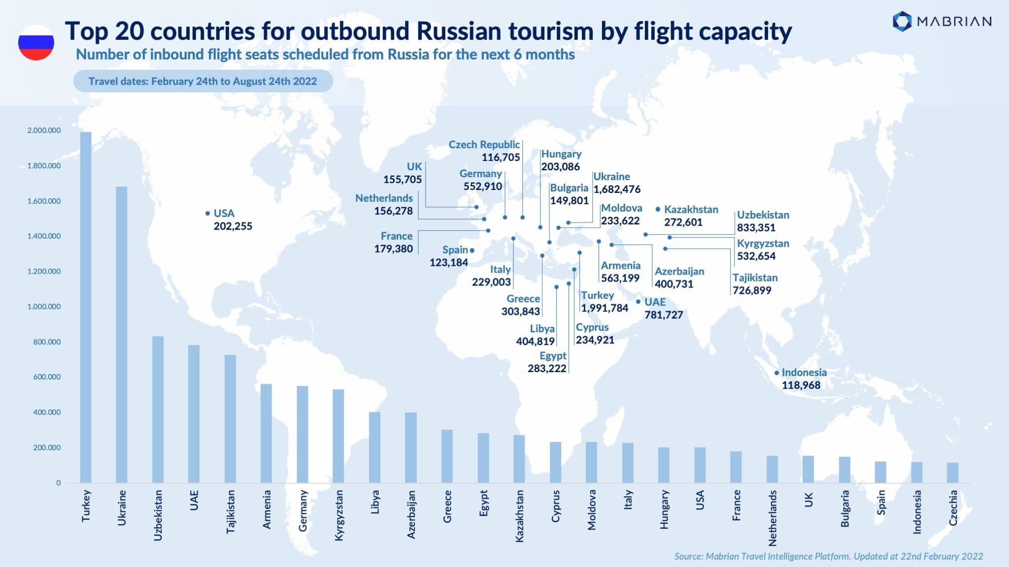 The top 20 destinations with the most dependency on Russian tourism – Mabrian Technologies