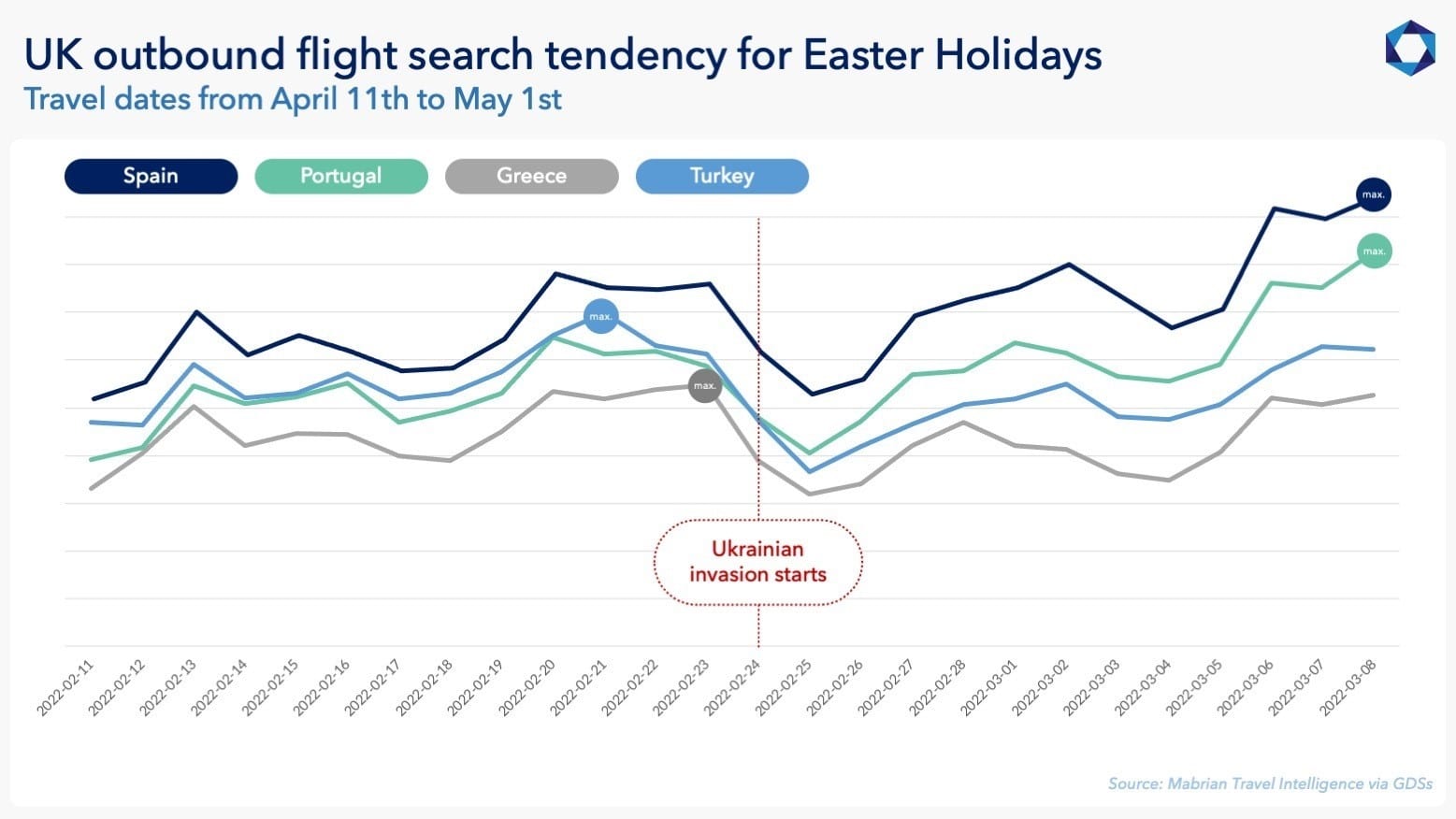 Instability in Eastern Europe fuels Easter Week in Spain and Portugal – Mabrian Technologies