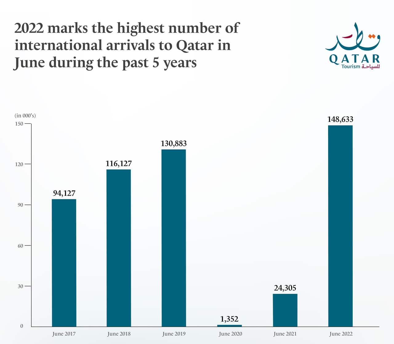 Qatar’s international arrivals up by 19% in the first half of 2022 compared to full year 2021