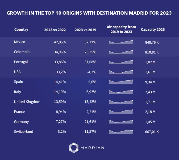 The fastest growing source markets with flights to Madrid for 2023