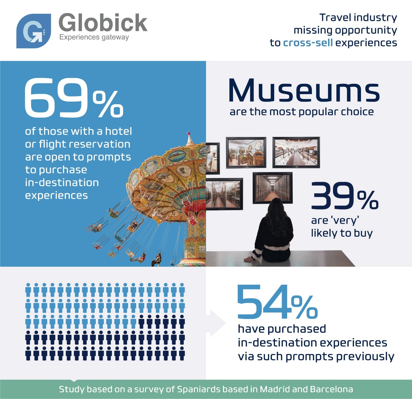 Travel industry missing opportunity to cross-sell experiences – Globick