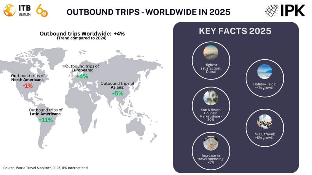 ITB Berlin and IPK International reveal key outbound tourism trends for 2025