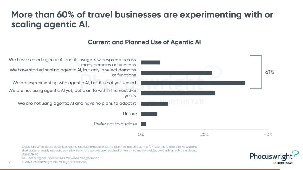 Phocuswright research shows that over 60% of travel companies accelerate AI adoption